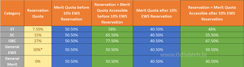 EWS Quota Economically Weaker Section Reservation