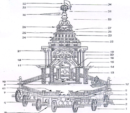 Map Of Ratha Chariot Festival